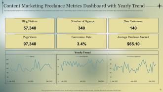 Content Marketing Freelance Metrics Dashboard Powerpoint Ppt Template Bundles