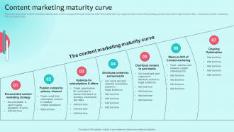 Content Marketing Maturity Curve Brand Content Strategy Guide MKT SS V