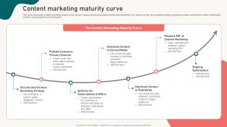 Content Marketing Maturity Curve Content Marketing Strategy Suffix MKT SS