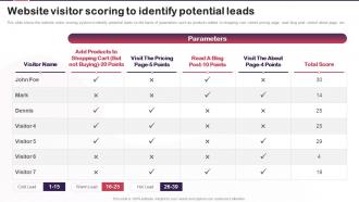 Content Marketing Plan To Increase Brand Authority Website Visitor Scoring To Identify Potential Leads