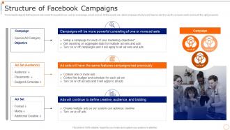Content Marketing Playbook Structure Of Facebook Campaigns
