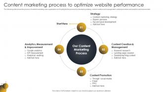 Content Marketing Process To Optimize Go To Market Strategy For B2c And B2c Business And Startups