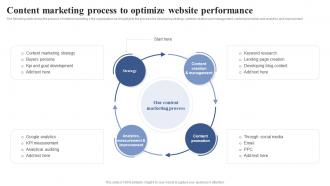 Content Marketing Process To Optimize Positioning Brand With Effective Content And Social Media