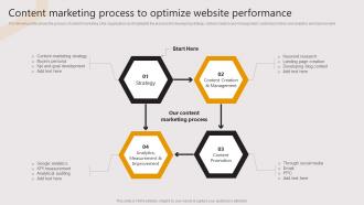 Content Marketing Process To Optimize Website Business To Business E Commerce Startup