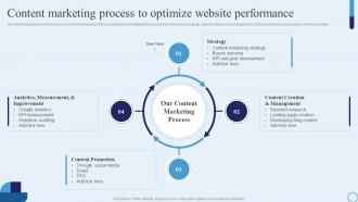 Content Marketing Process To Optimize Website Type Of Marketing Strategy To Accelerate Business Growth