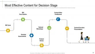 Content Marketing Roadmap And Ideas For Acquiring New Customers Complete Deck