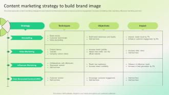 Content Marketing Strategy To Build Brand Dealership Marketing Plan For Sales Revenue Strategy SS V