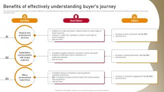 Content Nurturing Strategies Benefits Of Effectively Understanding Buyers Journey MKT SS