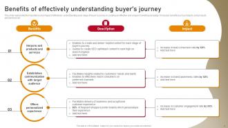 Content Nurturing Strategies To Enhance Buyers Journey MKT CD Downloadable