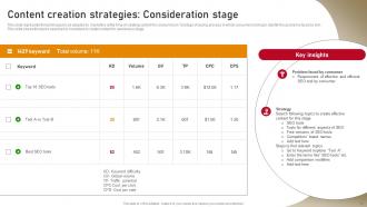 Content Nurturing Strategies To Enhance Buyers Journey MKT CD Interactive