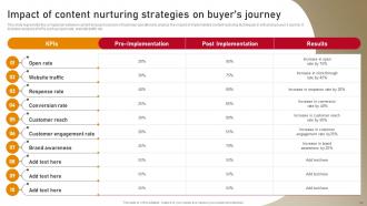 Content Nurturing Strategies To Enhance Buyers Journey MKT CD Impressive Template