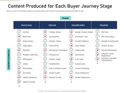 Content produced for each buyer journey stage content mapping definite guide creating right content ppt grid