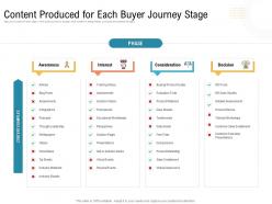 Content produced for each buyer journey stage ppt inspiration