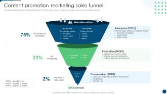 Content Promotion Marketing Sales Funnel Develop Promotion Plan To Boost Sales Growth