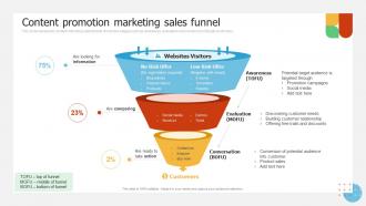 Content Promotion Marketing Sales Funnel Implementing Promotion Campaign For Brand Engagement