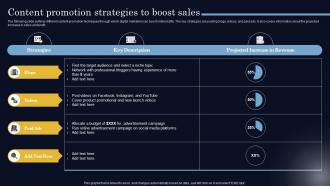 Content Promotion Strategies To Boost Sales Steps To Create Successful