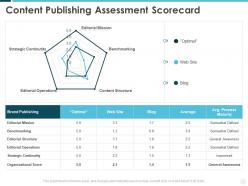 Content publishing assessment scorecard building effective brand strategy attract customers