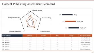 Content publishing assessment scorecard effective brand building strategy