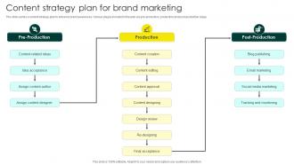 Content Strategy Plan For Brand Marketing