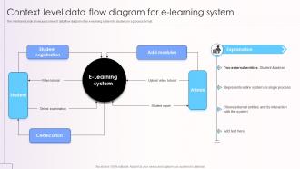 Context Level Data Flow Diagram For E Learning System