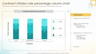 Continent Inflation Rate Percentage Column Chart