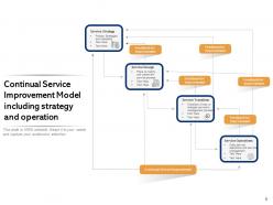 Continual Service Improvement Process Goals Performance Strategy Transition Research Innovation