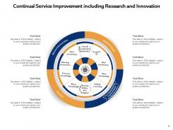 Continual Service Improvement Process Goals Performance Strategy Transition Research Innovation