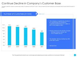 Continue decline in companys customer base challenges and opportunities ppt infographics