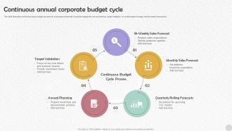 Continuous Annual Corporate Budget Cycle