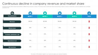 Continuous Decline In Company Revenue Business Growth Plan To Increase Strategy SS V