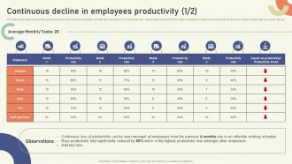 Continuous Decline In Employees Productivity Strategies To Create Sustainable Hybrid