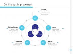 Continuous improvement implementation management in enterprise ppt ideas elements