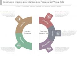Continuous improvement management presentation visual aids