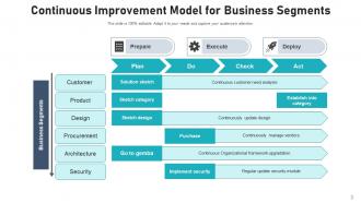 Continuous improvement model business process management analyze evaluation architecture