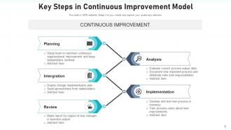Continuous improvement model business process management analyze evaluation architecture