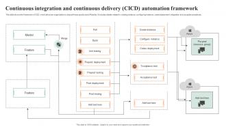 Continuous Integration And Continuous Delivery CICD Automation Framework