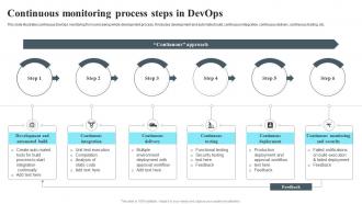 Continuous Monitoring Process Steps In Devops