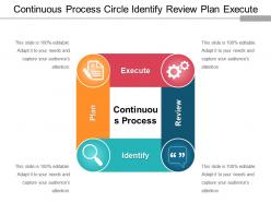 Continuous Process Circle Identify Review Plan Execute