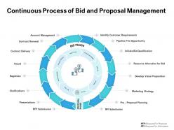Continuous Process Of Bid And Proposal Management