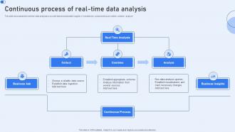 Continuous Process Of Real Time Data Analysis