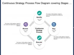 Continuous strategy process flow diagram covering stages of identify plan review and execute