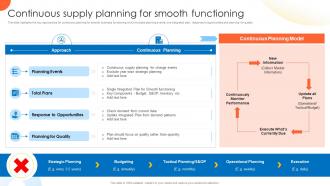 Continuous Supply Planning For Smooth Functioning Global Supply Planning For E Commerce
