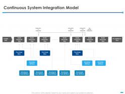Continuous system integration model purchase item ppt powerpoint presentation tips