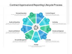 Contract approval and reporting lifecycle process
