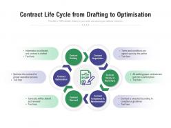 Contract life cycle from drafting to optimisation