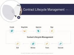 Contract Lifecycle Management Business Operations Analysis Examples Ppt Ideas