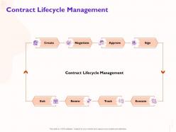 Contract lifecycle management exit sign ppt powerpoint presentation pictures mockup