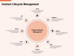 Contract Lifecycle Management Ppt Powerpoint Presentation Gallery Pictures
