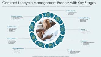 Contract Lifecycle Management Process With Key Stages