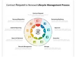 Contract request to renewal lifecycle management process